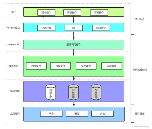 Linux進程概念探微（一） 從計算機軟硬件基礎(chǔ)談起